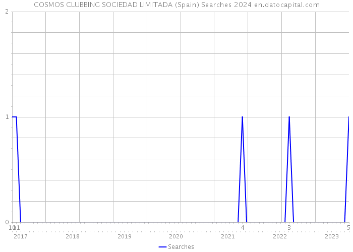 COSMOS CLUBBING SOCIEDAD LIMITADA (Spain) Searches 2024 
