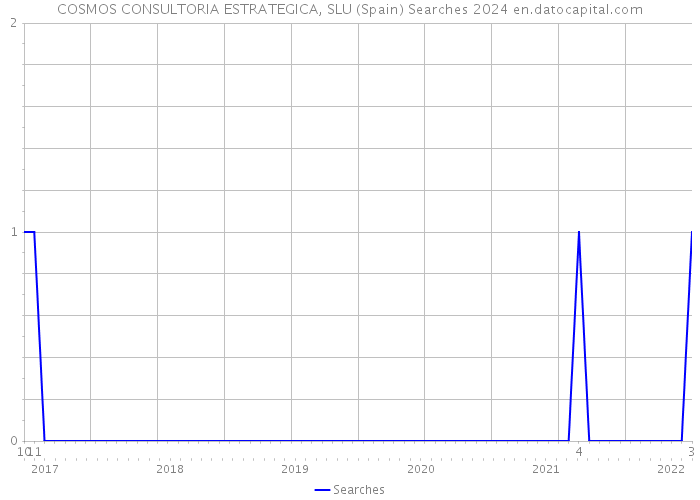 COSMOS CONSULTORIA ESTRATEGICA, SLU (Spain) Searches 2024 