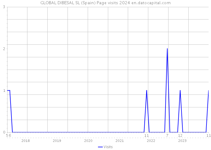 GLOBAL DIBESAL SL (Spain) Page visits 2024 
