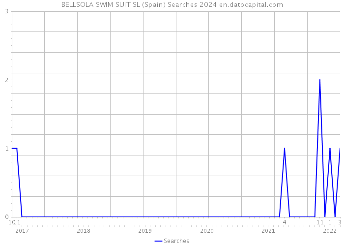 BELLSOLA SWIM SUIT SL (Spain) Searches 2024 