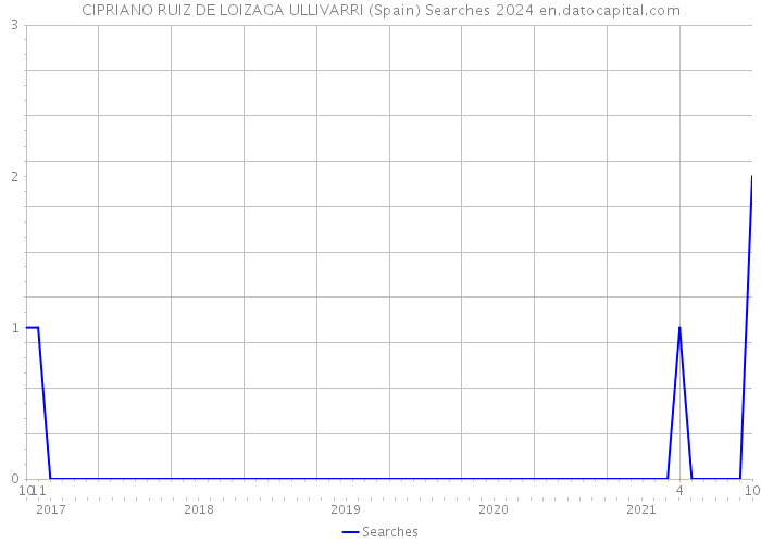 CIPRIANO RUIZ DE LOIZAGA ULLIVARRI (Spain) Searches 2024 