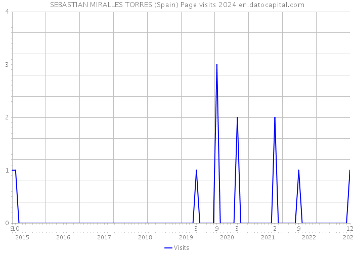 SEBASTIAN MIRALLES TORRES (Spain) Page visits 2024 