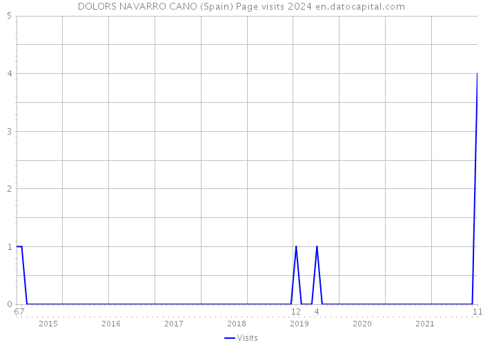 DOLORS NAVARRO CANO (Spain) Page visits 2024 