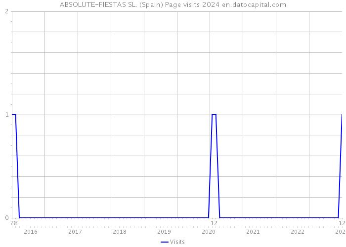 ABSOLUTE-FIESTAS SL. (Spain) Page visits 2024 