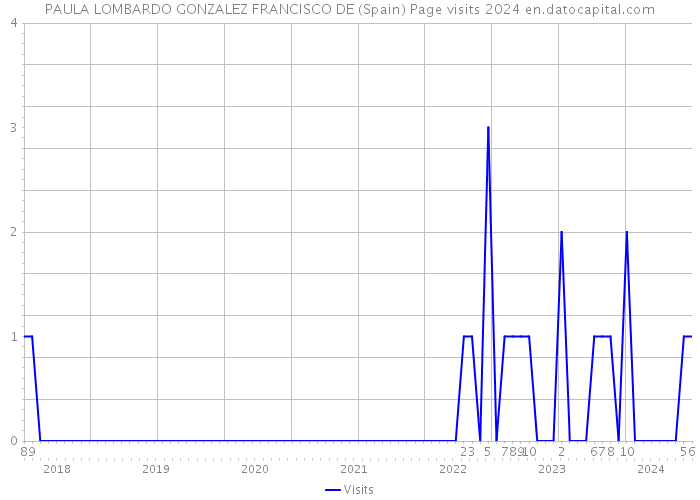 PAULA LOMBARDO GONZALEZ FRANCISCO DE (Spain) Page visits 2024 