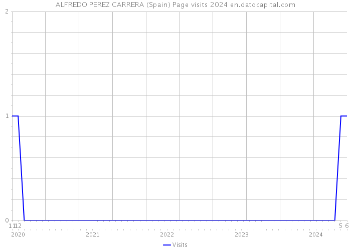 ALFREDO PEREZ CARRERA (Spain) Page visits 2024 