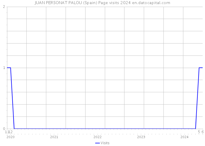 JUAN PERSONAT PALOU (Spain) Page visits 2024 