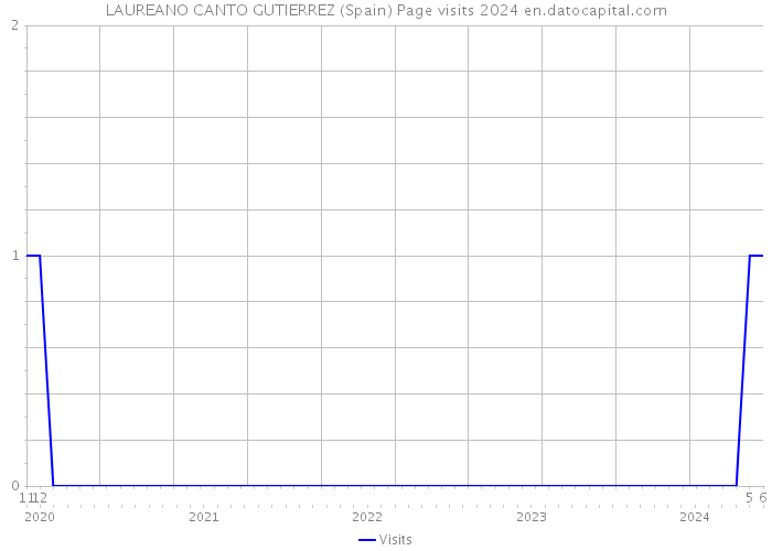 LAUREANO CANTO GUTIERREZ (Spain) Page visits 2024 