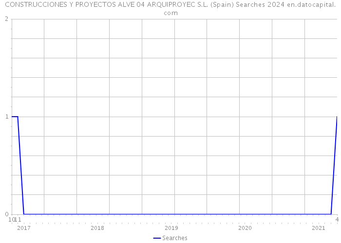 CONSTRUCCIONES Y PROYECTOS ALVE 04 ARQUIPROYEC S.L. (Spain) Searches 2024 