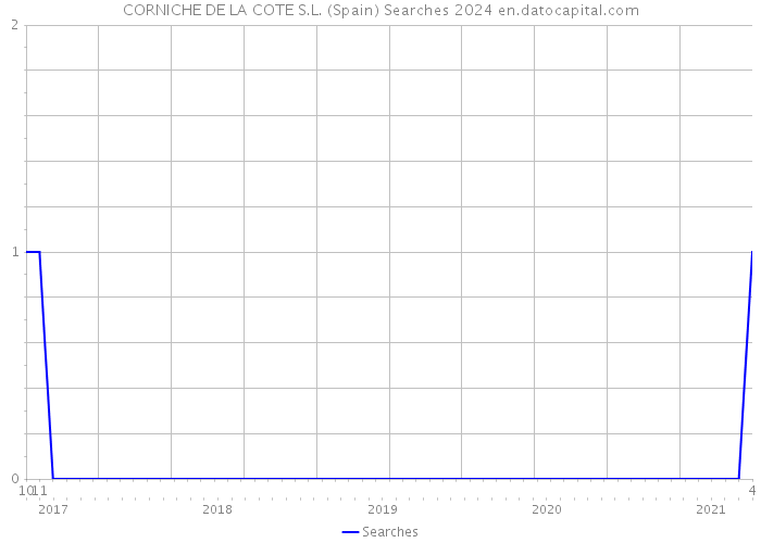 CORNICHE DE LA COTE S.L. (Spain) Searches 2024 