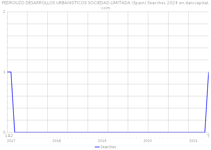 PEDROUZO DESARROLLOS URBANISTICOS SOCIEDAD LIMITADA (Spain) Searches 2024 