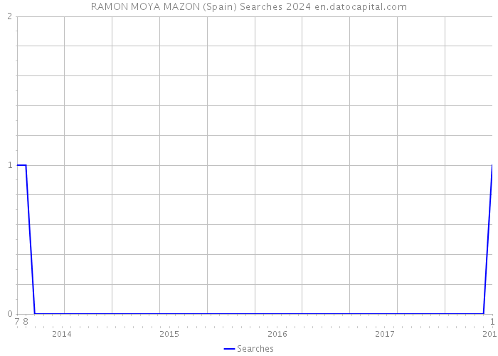 RAMON MOYA MAZON (Spain) Searches 2024 
