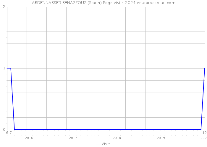 ABDENNASSER BENAZZOUZ (Spain) Page visits 2024 