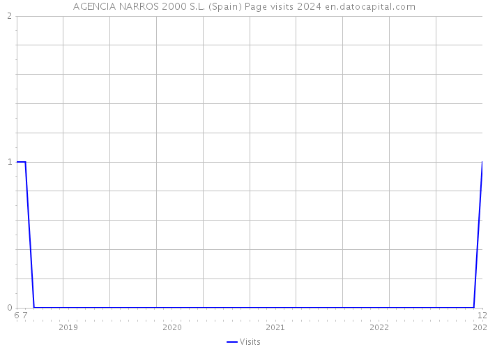 AGENCIA NARROS 2000 S.L. (Spain) Page visits 2024 