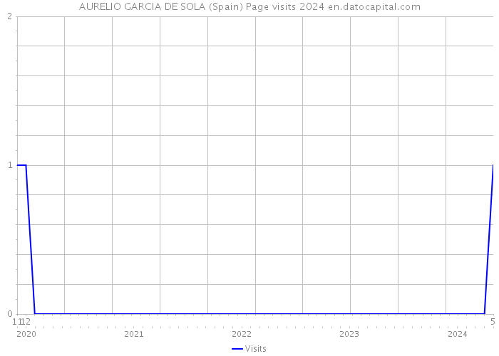 AURELIO GARCIA DE SOLA (Spain) Page visits 2024 
