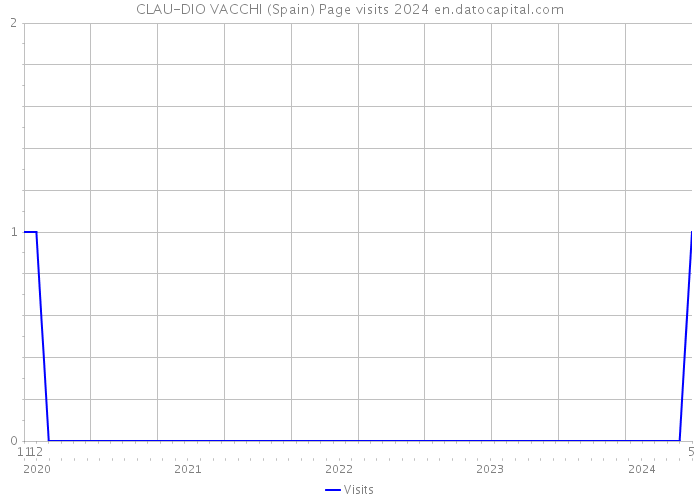 CLAU-DIO VACCHI (Spain) Page visits 2024 