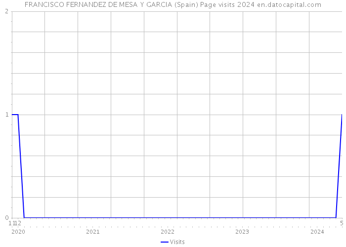 FRANCISCO FERNANDEZ DE MESA Y GARCIA (Spain) Page visits 2024 