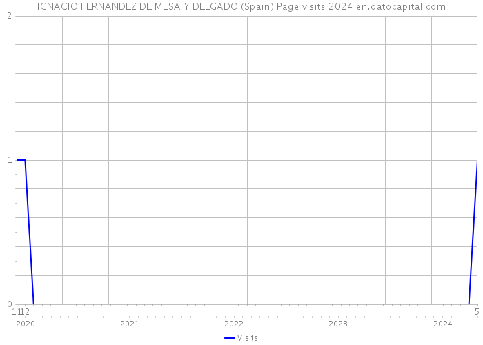 IGNACIO FERNANDEZ DE MESA Y DELGADO (Spain) Page visits 2024 