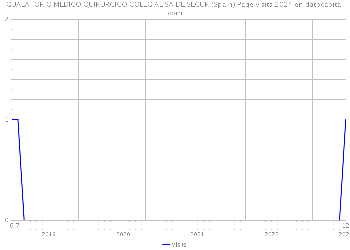 IGUALATORIO MEDICO QUIRURGICO COLEGIAL SA DE SEGUR (Spain) Page visits 2024 