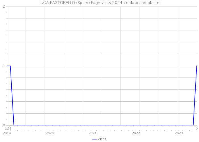 LUCA PASTORELLO (Spain) Page visits 2024 