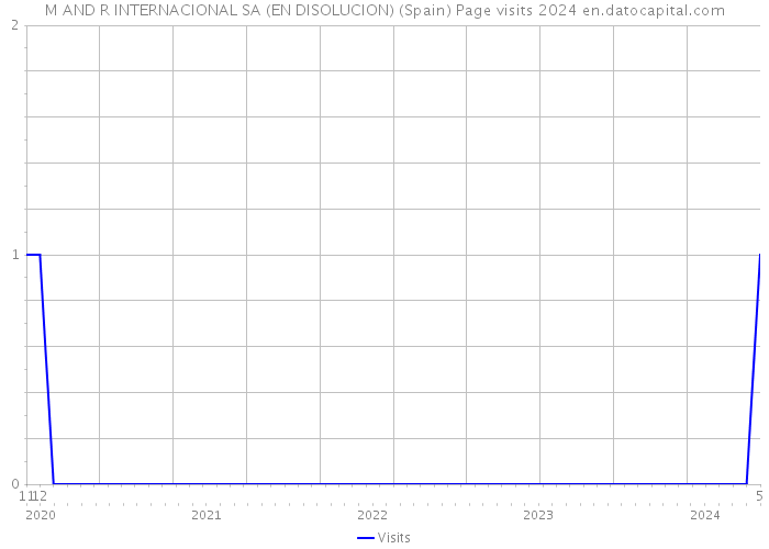 M AND R INTERNACIONAL SA (EN DISOLUCION) (Spain) Page visits 2024 