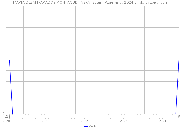 MARIA DESAMPARADOS MONTAGUD FABRA (Spain) Page visits 2024 