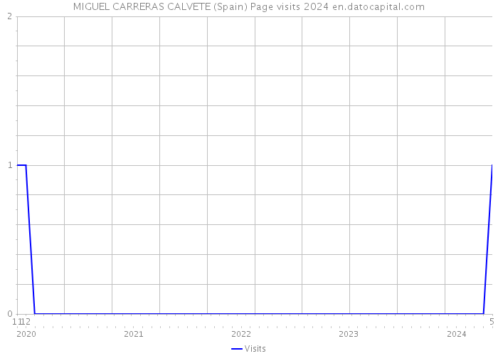MIGUEL CARRERAS CALVETE (Spain) Page visits 2024 