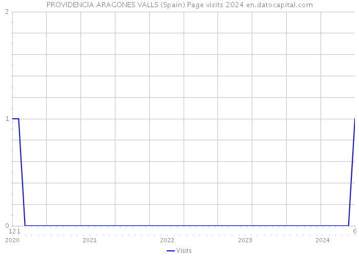 PROVIDENCIA ARAGONES VALLS (Spain) Page visits 2024 
