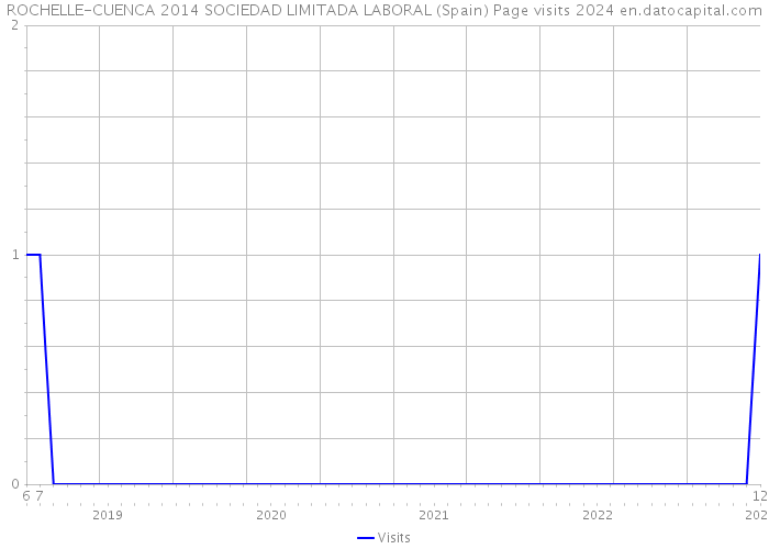 ROCHELLE-CUENCA 2014 SOCIEDAD LIMITADA LABORAL (Spain) Page visits 2024 