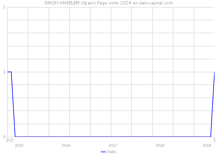 SIMON AMSELEM (Spain) Page visits 2024 