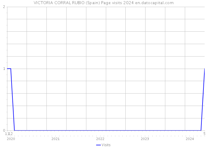 VICTORIA CORRAL RUBIO (Spain) Page visits 2024 