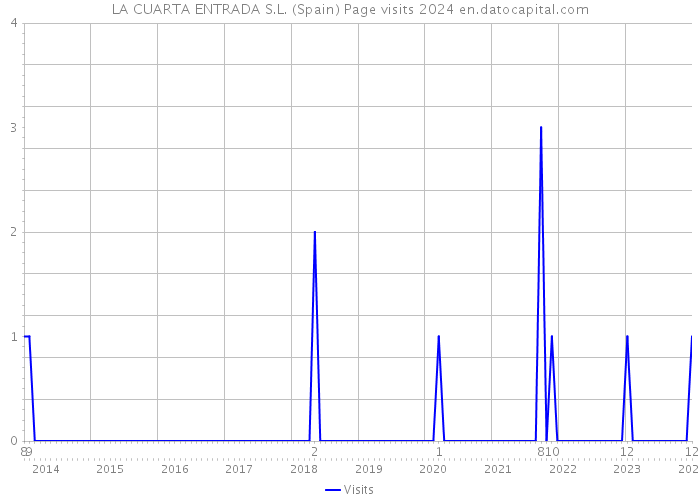 LA CUARTA ENTRADA S.L. (Spain) Page visits 2024 