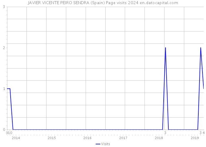 JAVIER VICENTE PEIRO SENDRA (Spain) Page visits 2024 