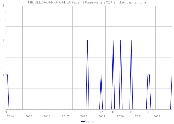 MIGUEL SAGARRA GADEA (Spain) Page visits 2024 
