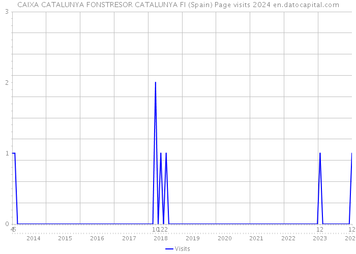 CAIXA CATALUNYA FONSTRESOR CATALUNYA FI (Spain) Page visits 2024 