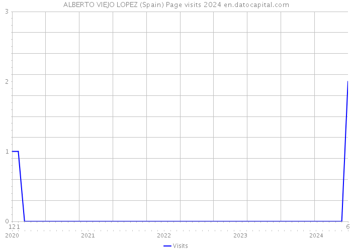 ALBERTO VIEJO LOPEZ (Spain) Page visits 2024 