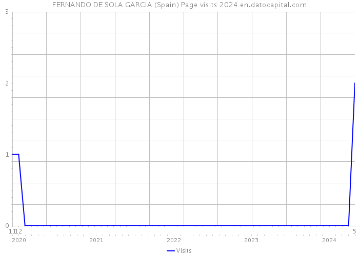 FERNANDO DE SOLA GARCIA (Spain) Page visits 2024 