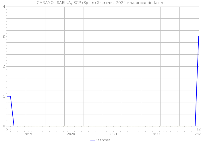 CARAYOL SABINA, SCP (Spain) Searches 2024 