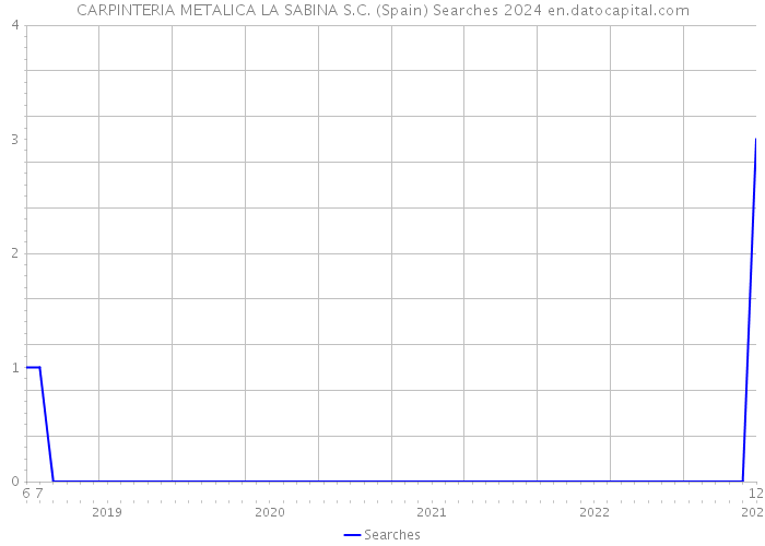 CARPINTERIA METALICA LA SABINA S.C. (Spain) Searches 2024 