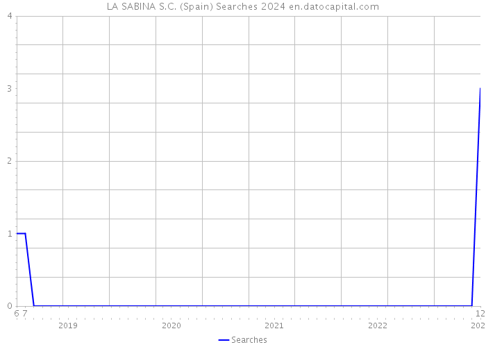 LA SABINA S.C. (Spain) Searches 2024 