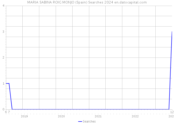 MARIA SABINA ROIG MONJO (Spain) Searches 2024 