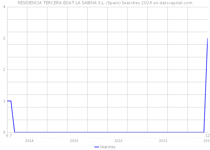 RESIDENCIA TERCERA EDAT LA SABINA S.L. (Spain) Searches 2024 