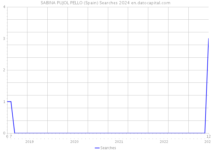 SABINA PUJOL PELLO (Spain) Searches 2024 