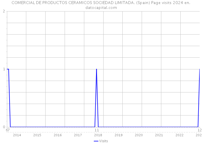 COMERCIAL DE PRODUCTOS CERAMICOS SOCIEDAD LIMITADA. (Spain) Page visits 2024 