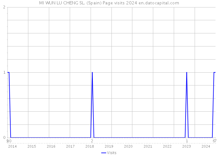 MI WUN LU CHENG SL. (Spain) Page visits 2024 