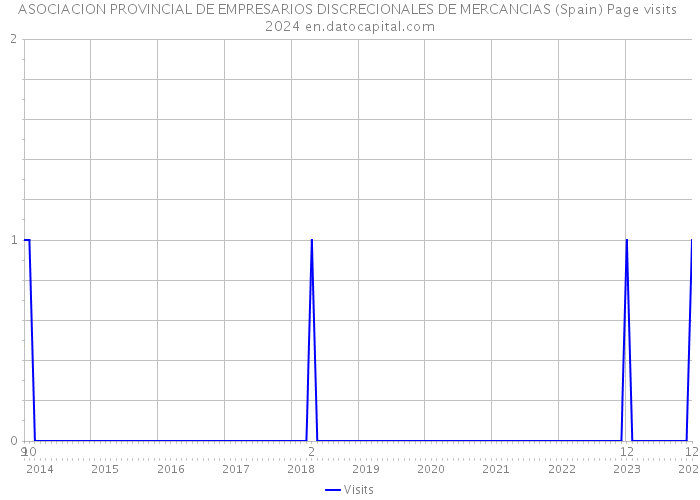 ASOCIACION PROVINCIAL DE EMPRESARIOS DISCRECIONALES DE MERCANCIAS (Spain) Page visits 2024 