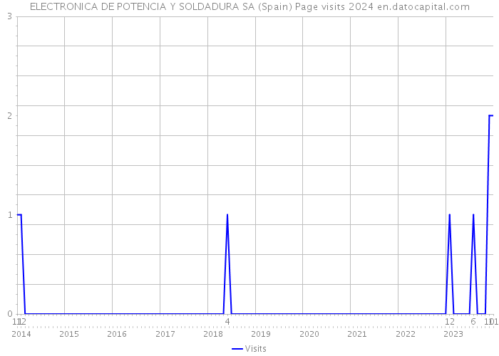 ELECTRONICA DE POTENCIA Y SOLDADURA SA (Spain) Page visits 2024 