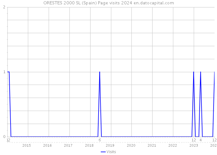 ORESTES 2000 SL (Spain) Page visits 2024 
