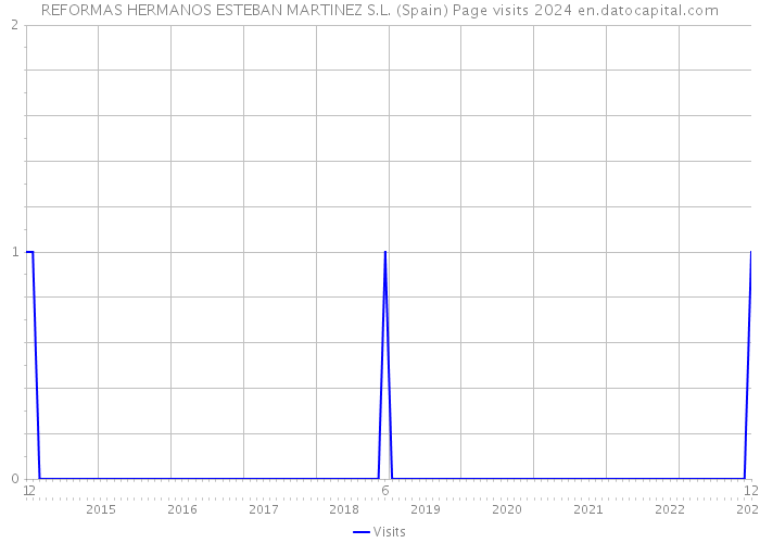 REFORMAS HERMANOS ESTEBAN MARTINEZ S.L. (Spain) Page visits 2024 