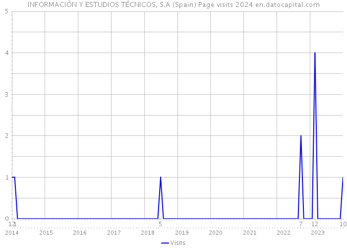 INFORMACIÓN Y ESTUDIOS TÉCNICOS, S.A (Spain) Page visits 2024 